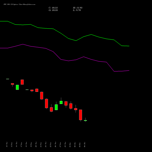 Live PFC 350 CE (CALL) 30 December 2025 options price chart analysis Power Finance Corporation Limited 