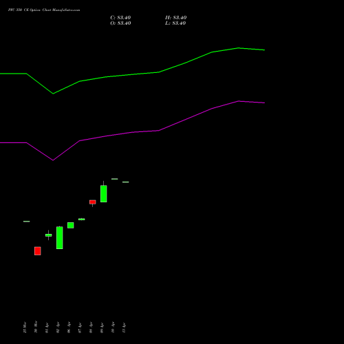 PFC 350 CE (CALL) 28 April 2026 options price chart analysis Power Finance Corporation Limited 