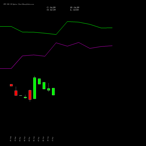 PFC 350 CE (CALL) 27 October 2026 options price chart analysis Power Finance Corporation Limited 