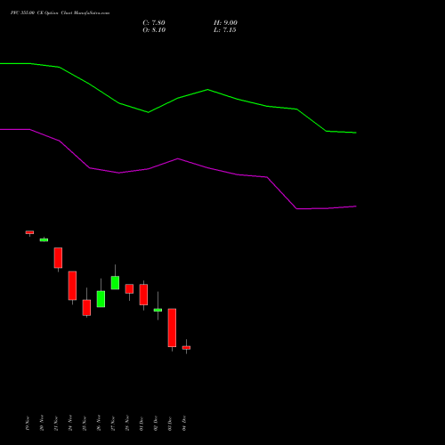 Live PFC 355.00 CE (CALL) 30 December 2025 options price chart analysis Power Finance Corporation Limited 
