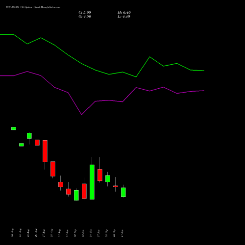 PFC 355.00 CE (CALL) 29 September 2026 options price chart analysis Power Finance Corporation Limited 