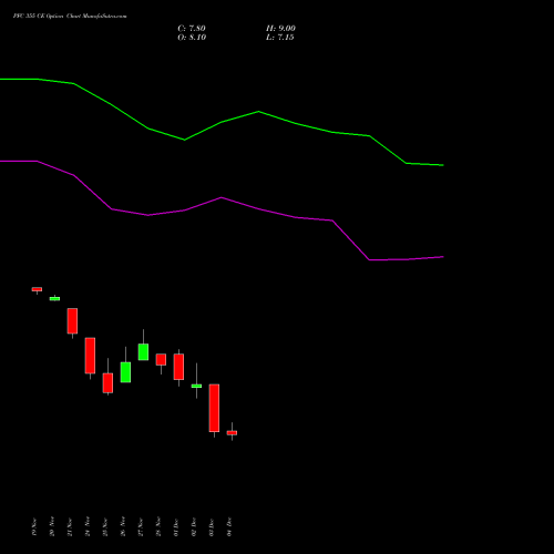 Live PFC 355 CE (CALL) 30 December 2025 options price chart analysis Power Finance Corporation Limited 