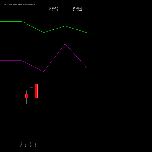 PFC 355 CE (CALL) 24 February 2026 options price chart analysis Power Finance Corporation Limited 