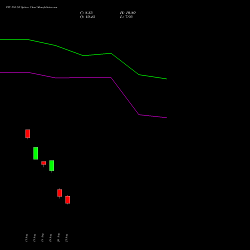 PFC 355 CE (CALL) 25 August 2026 options price chart analysis Power Finance Corporation Limited 
