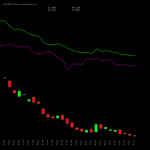 PFC 360.00 CE (CALL) 29 September 2026 options price chart analysis Power Finance Corporation Limited 