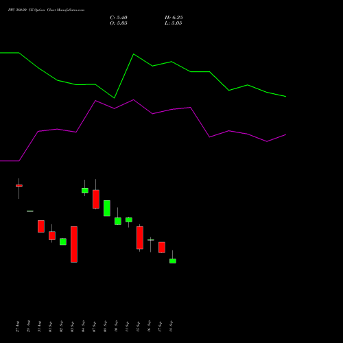 PFC 360.00 CE (CALL) 27 October 2026 options price chart analysis Power Finance Corporation Limited 