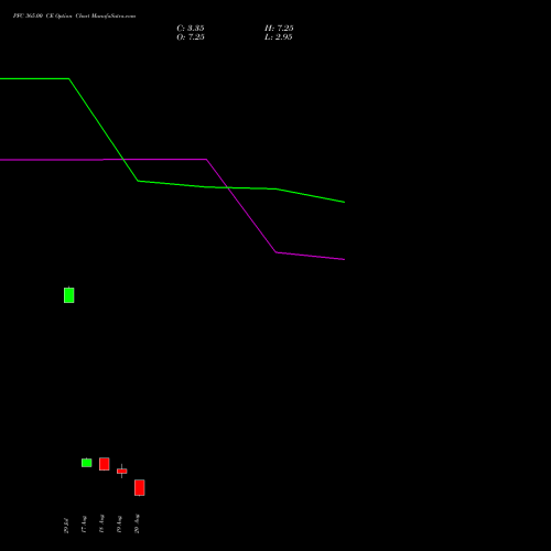 PFC 365.00 CE (CALL) 25 August 2026 options price chart analysis Power Finance Corporation Limited 