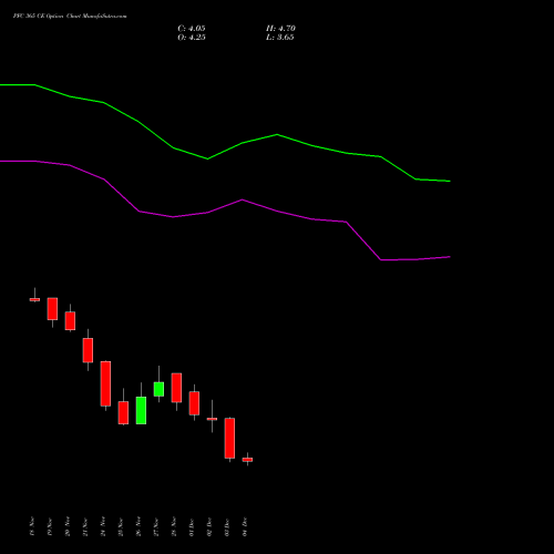 Live PFC 365 CE (CALL) 30 December 2025 options price chart analysis Power Finance Corporation Limited 