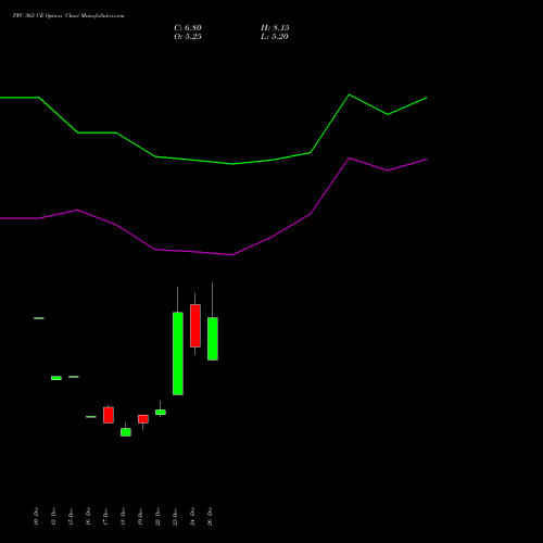PFC 365 CE (CALL) 27 January 2026 options price chart analysis Power Finance Corporation Limited 