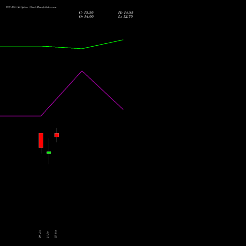 PFC 365 CE (CALL) 24 February 2026 options price chart analysis Power Finance Corporation Limited 
