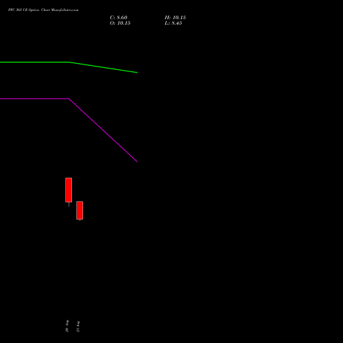 PFC 365 CE (CALL) 29 September 2026 options price chart analysis Power Finance Corporation Limited 
