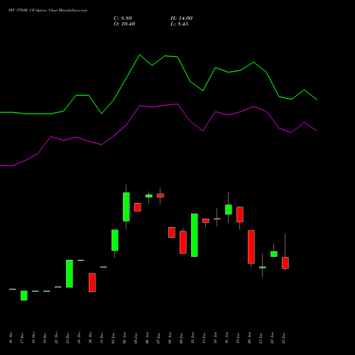 PFC 370.00 CE (CALL) 24 February 2026 options price chart analysis Power Finance Corporation Limited 