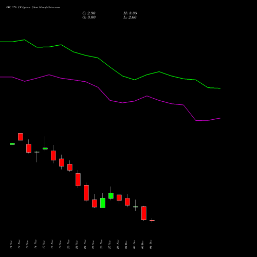 Live PFC 370 CE (CALL) 30 December 2025 options price chart analysis Power Finance Corporation Limited 