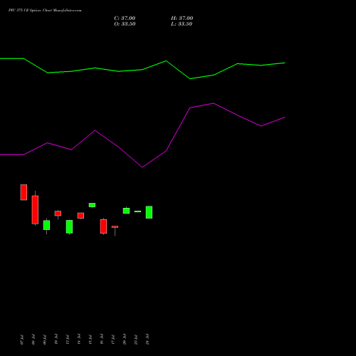 PFC 375 CE (CALL) 28 July 2026 options price chart analysis Power Finance Corporation Limited 