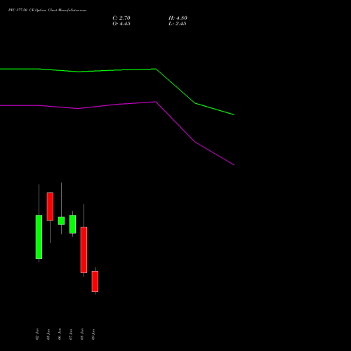 PFC 377.50 CE (CALL) 27 January 2026 options price chart analysis Power Finance Corporation Limited 