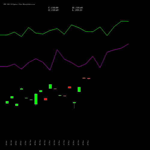 PFC 380 CE CALL indicators chart analysis Power Finance Corporation Limited options price chart strike 380 CALL