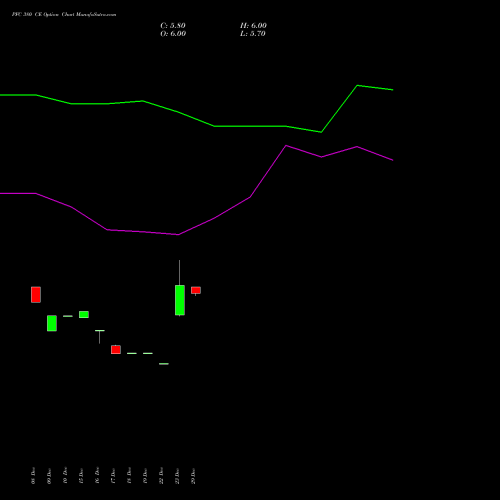 PFC 380 CE (CALL) 24 February 2026 options price chart analysis Power Finance Corporation Limited 