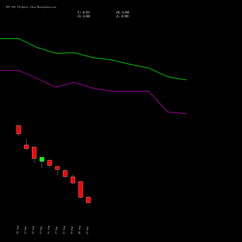 PFC 380 CE (CALL) 29 September 2026 options price chart analysis Power Finance Corporation Limited 