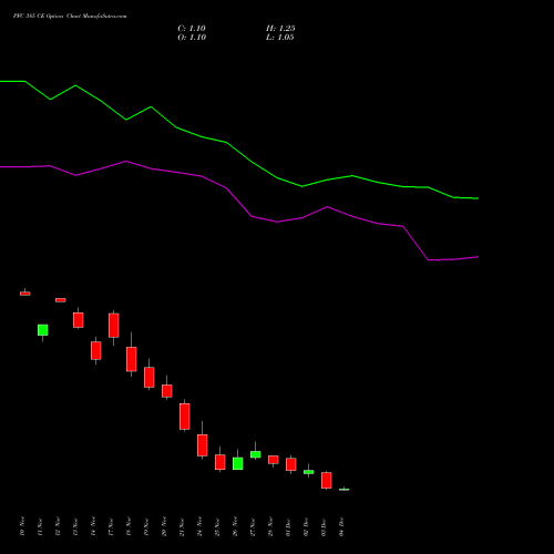 Live PFC 385 CE (CALL) 30 December 2025 options price chart analysis Power Finance Corporation Limited 