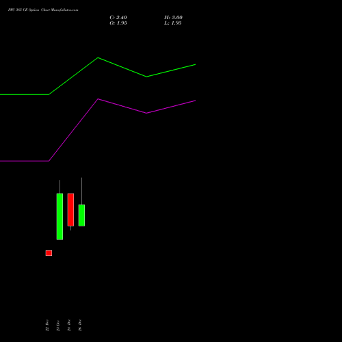 PFC 385 CE (CALL) 27 January 2026 options price chart analysis Power Finance Corporation Limited 