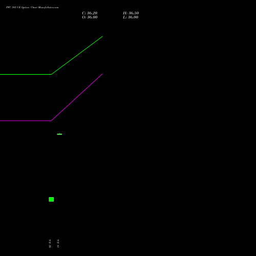 PFC 385 CE (CALL) 30 March 2026 options price chart analysis Power Finance Corporation Limited 