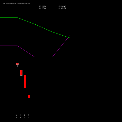 PFC 390.00 CE CALL indicators chart analysis Power Finance Corporation Limited options price chart strike 390.00 CALL