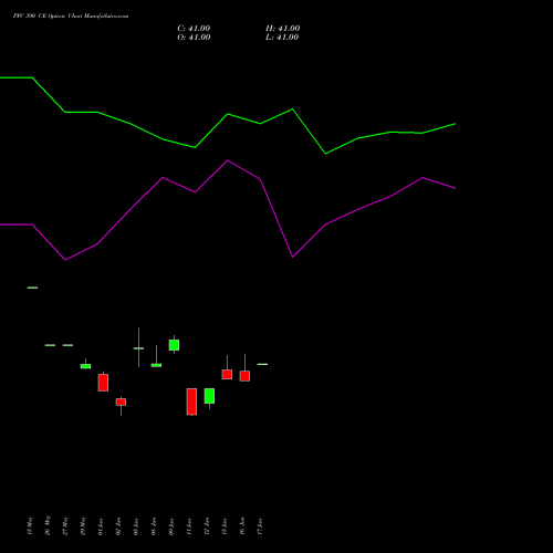 PFC 390 CE (CALL) 30 June 2026 options price chart analysis Power Finance Corporation Limited 