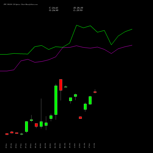 PFC 392.50 CE (CALL) 24 February 2026 options price chart analysis Power Finance Corporation Limited 