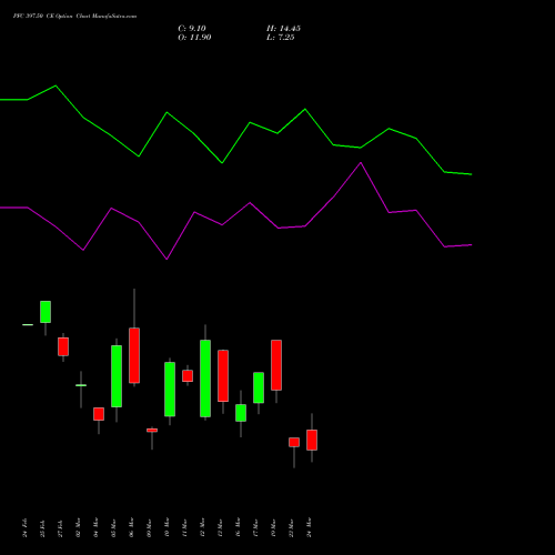 PFC 397.50 CE (CALL) 30 March 2026 options price chart analysis Power Finance Corporation Limited 