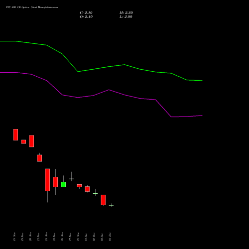Live PFC 400 CE (CALL) 27 January 2026 options price chart analysis Power Finance Corporation Limited 