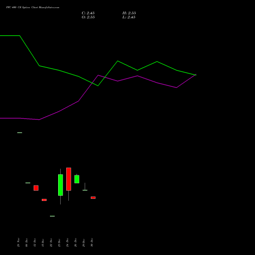 PFC 400 CE (CALL) 24 February 2026 options price chart analysis Power Finance Corporation Limited 