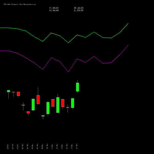 PFC 400 CE (CALL) 28 April 2026 options price chart analysis Power Finance Corporation Limited 