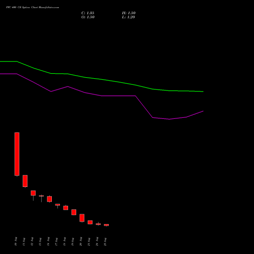 PFC 400 CE (CALL) 29 September 2026 options price chart analysis Power Finance Corporation Limited 