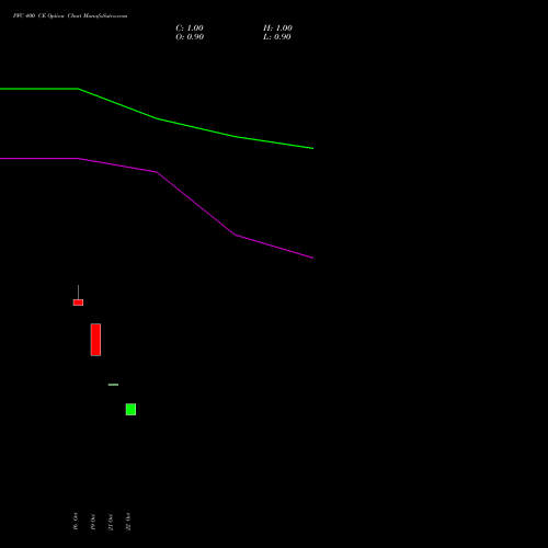 PFC 400 CE (CALL) 29 December 2026 options price chart analysis Power Finance Corporation Limited 