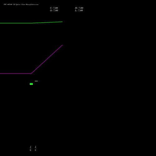 PFC 405.00 CE (CALL) 24 February 2026 options price chart analysis Power Finance Corporation Limited 