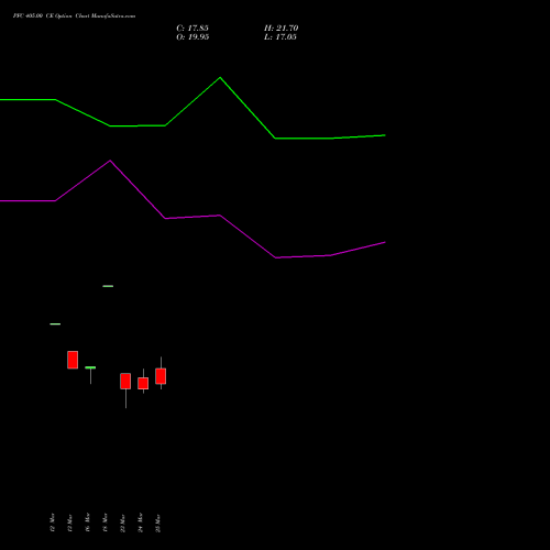 PFC 405.00 CE (CALL) 28 April 2026 options price chart analysis Power Finance Corporation Limited 