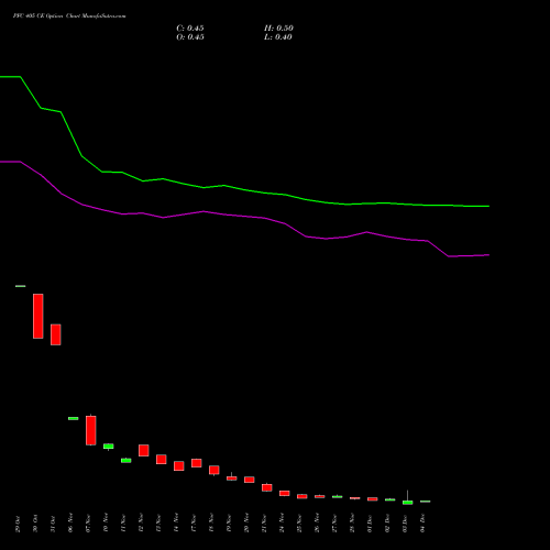 Live PFC 405 CE (CALL) 30 December 2025 options price chart analysis Power Finance Corporation Limited 