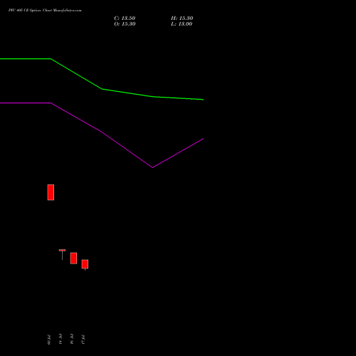PFC 405 CE (CALL) 25 August 2026 options price chart analysis Power Finance Corporation Limited 