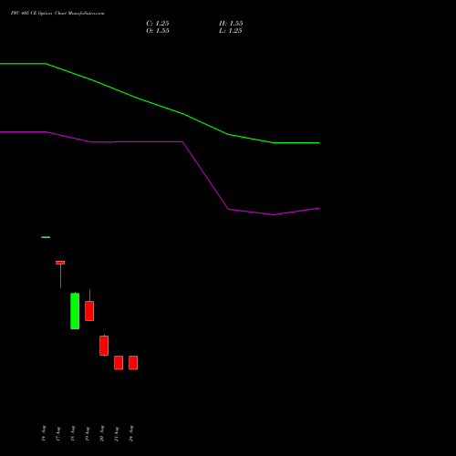 PFC 405 CE (CALL) 29 September 2026 options price chart analysis Power Finance Corporation Limited 