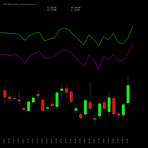 PFC 410.00 CE (CALL) 30 March 2026 options price chart analysis Power Finance Corporation Limited 