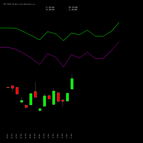 PFC 410.00 CE (CALL) 28 April 2026 options price chart analysis Power Finance Corporation Limited 