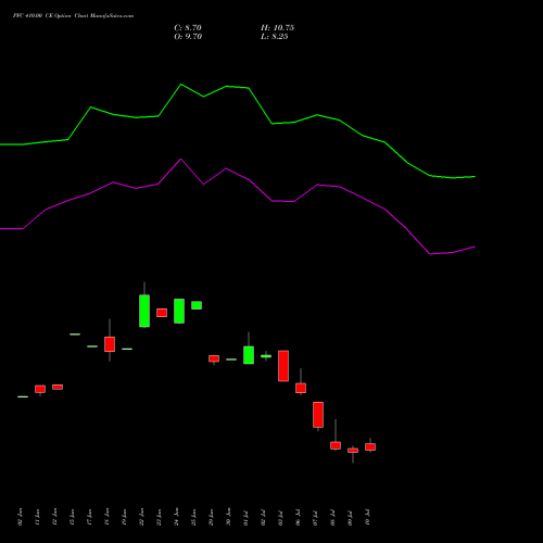PFC 410.00 CE (CALL) 28 July 2026 options price chart analysis Power Finance Corporation Limited 