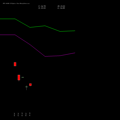PFC 410.00 CE (CALL) 25 August 2026 options price chart analysis Power Finance Corporation Limited 