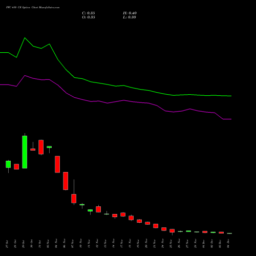 Live PFC 410 CE (CALL) 30 December 2025 options price chart analysis Power Finance Corporation Limited 