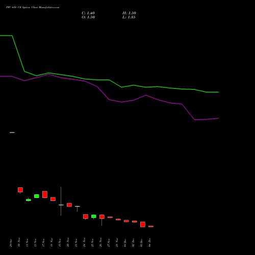 Live PFC 410 CE (CALL) 27 January 2026 options price chart analysis Power Finance Corporation Limited 