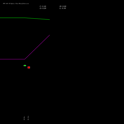Live PFC 410 CE (CALL) 24 February 2026 options price chart analysis Power Finance Corporation Limited 