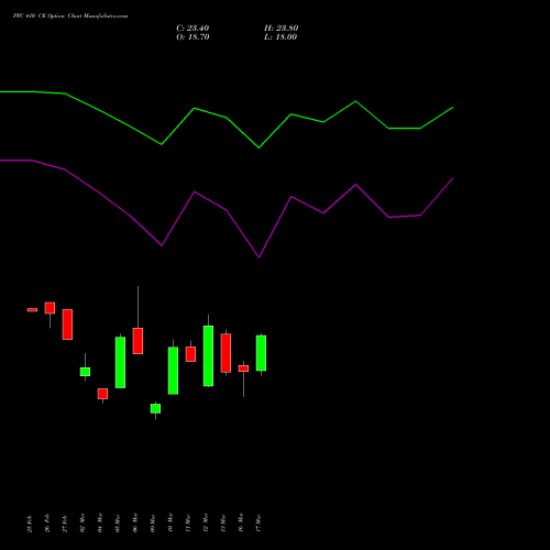 PFC 410 CE (CALL) 28 April 2026 options price chart analysis Power Finance Corporation Limited 