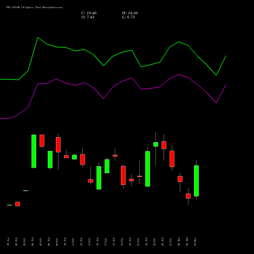 PFC 415.00 CE (CALL) 30 March 2026 options price chart analysis Power Finance Corporation Limited 