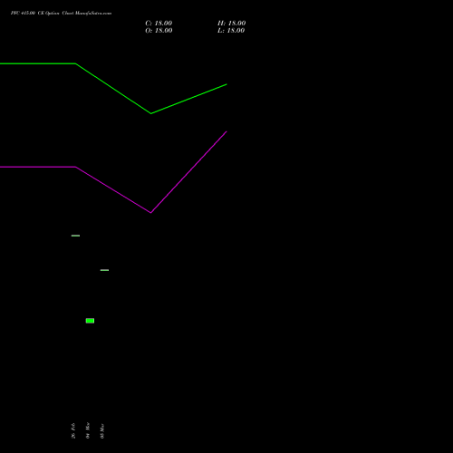 PFC 415.00 CE (CALL) 28 April 2026 options price chart analysis Power Finance Corporation Limited 
