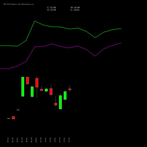 PFC 415 CE (CALL) 30 March 2026 options price chart analysis Power Finance Corporation Limited 